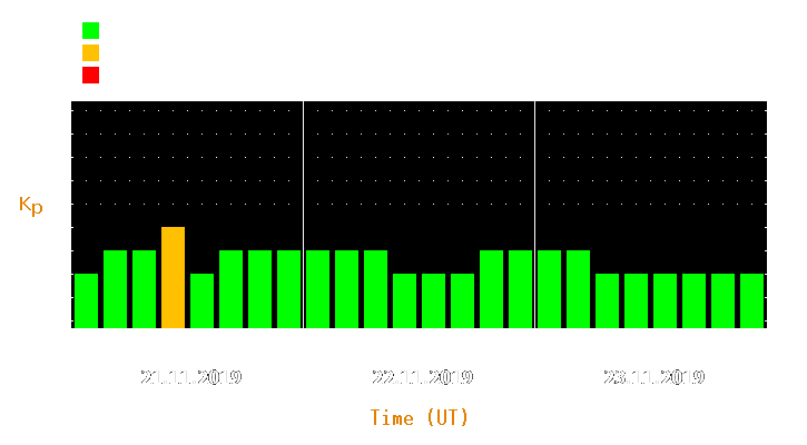 Magnetic storm forecast from Nov 21, 2019 to Nov 23, 2019