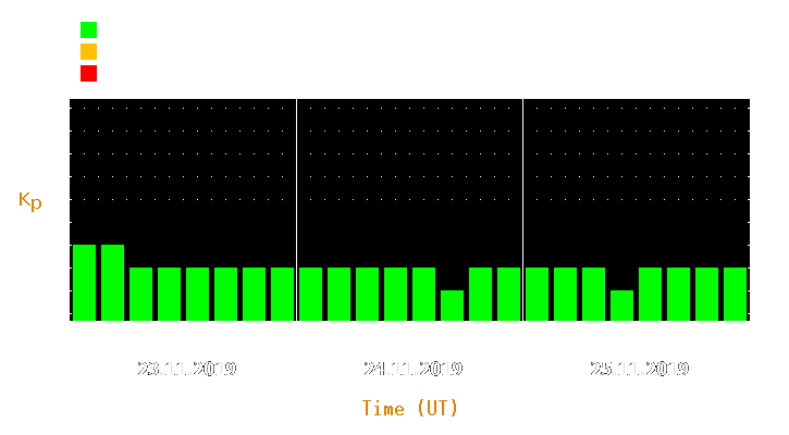 Magnetic storm forecast from Nov 23, 2019 to Nov 25, 2019