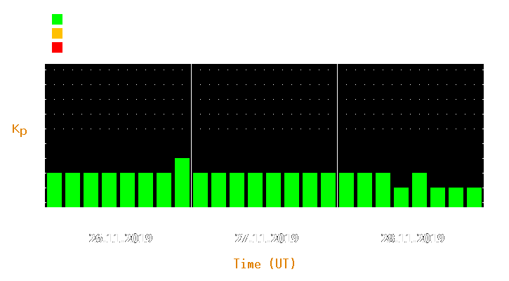 Magnetic storm forecast from Nov 26, 2019 to Nov 28, 2019