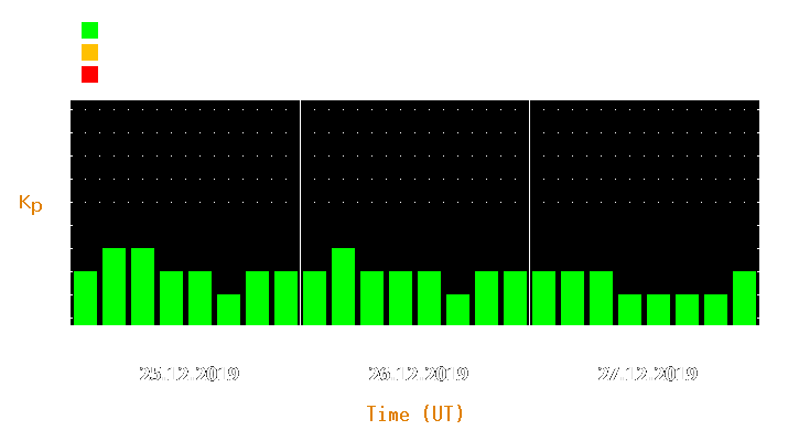 Magnetic storm forecast from Dec 25, 2019 to Dec 27, 2019