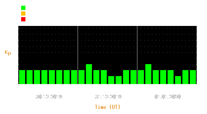 Magnetic storm forecast from Dec 30, 2019 to Jan 01, 2020