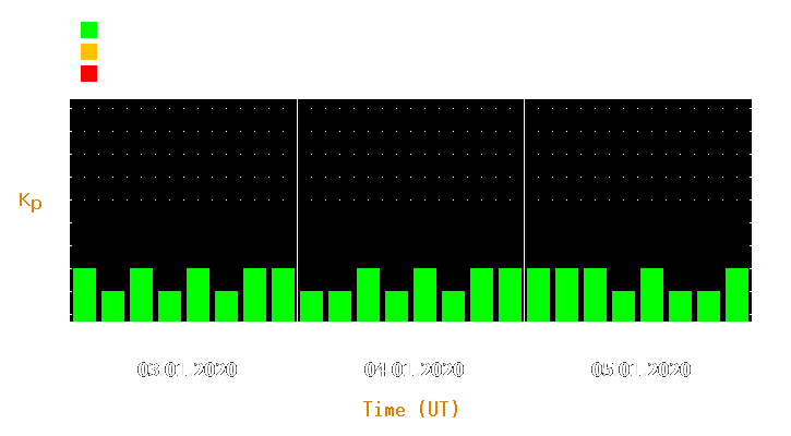 Magnetic storm forecast from Jan 03, 2020 to Jan 05, 2020