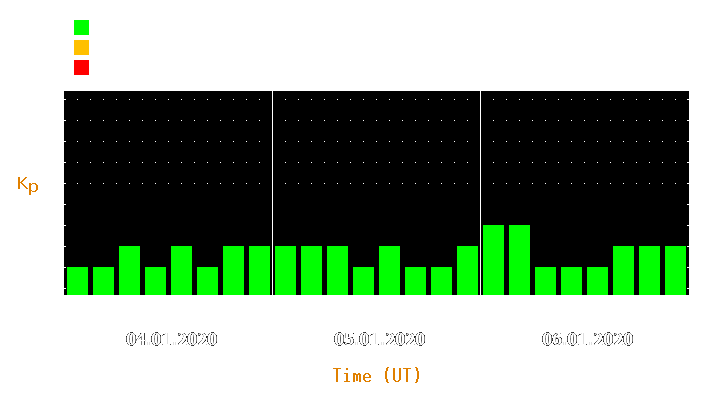 Magnetic storm forecast from Jan 04, 2020 to Jan 06, 2020