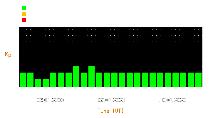 Magnetic storm forecast from Jan 08, 2020 to Jan 10, 2020