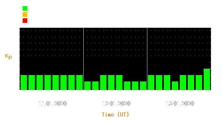 Magnetic storm forecast from Jan 11, 2020 to Jan 13, 2020