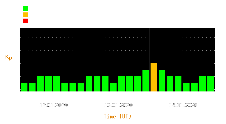 Magnetic storm forecast from Jan 12, 2020 to Jan 14, 2020