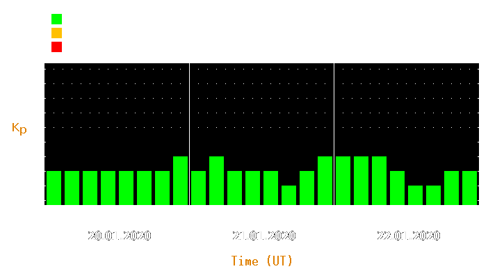 Magnetic storm forecast from Jan 20, 2020 to Jan 22, 2020