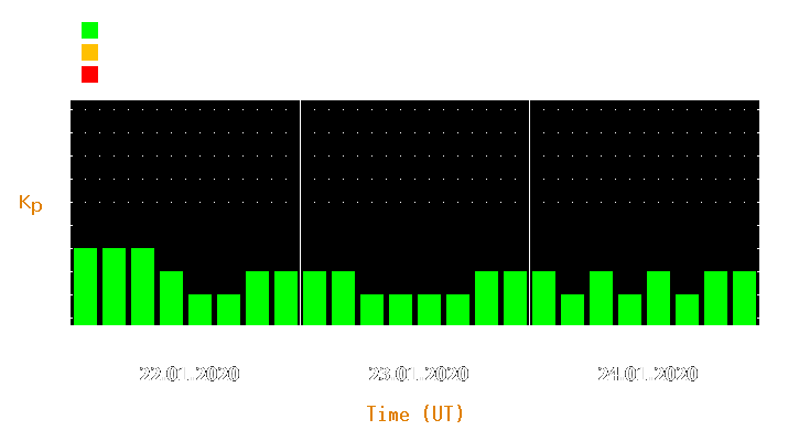 Magnetic storm forecast from Jan 22, 2020 to Jan 24, 2020