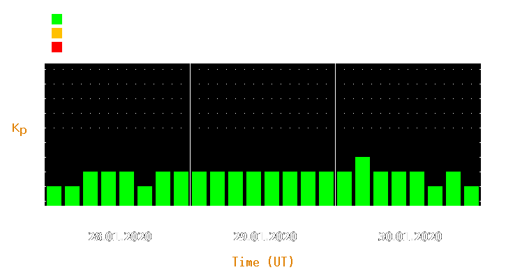 Magnetic storm forecast from Jan 28, 2020 to Jan 30, 2020