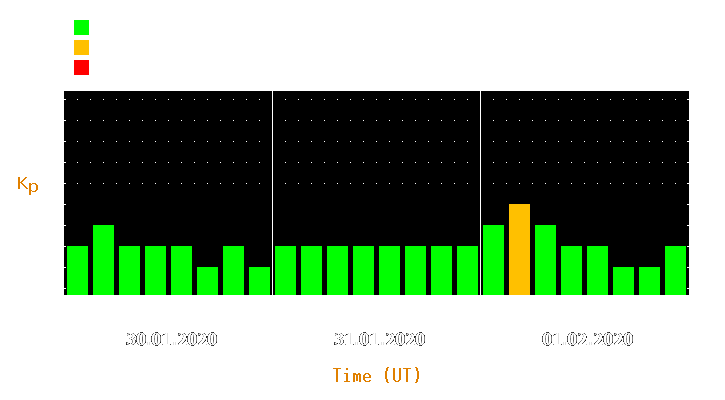 Magnetic storm forecast from Jan 30, 2020 to Feb 01, 2020