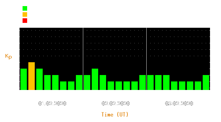 Magnetic storm forecast from Feb 01, 2020 to Feb 03, 2020