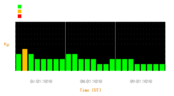 Magnetic storm forecast from Feb 07, 2020 to Feb 09, 2020