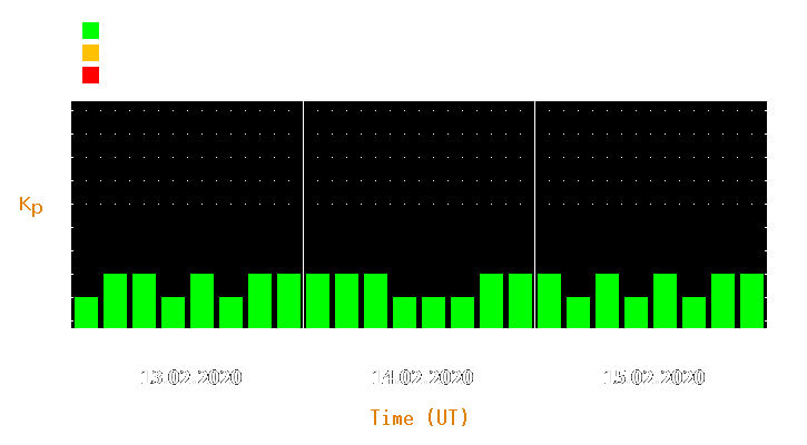 Magnetic storm forecast from Feb 13, 2020 to Feb 15, 2020