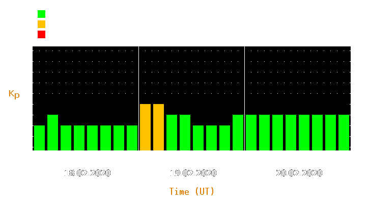 Magnetic storm forecast from Feb 18, 2020 to Feb 20, 2020