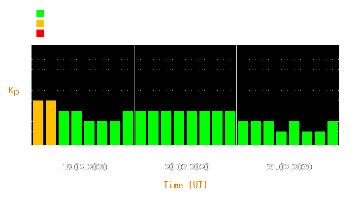 Magnetic storm forecast from Feb 19, 2020 to Feb 21, 2020