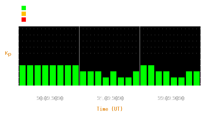 Magnetic storm forecast from Feb 20, 2020 to Feb 22, 2020