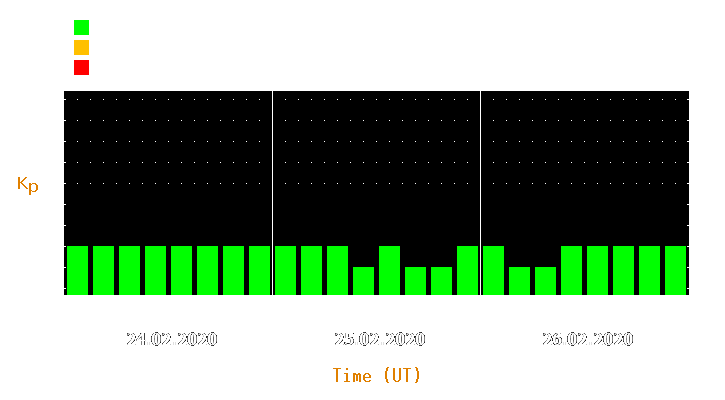 Magnetic storm forecast from Feb 24, 2020 to Feb 26, 2020