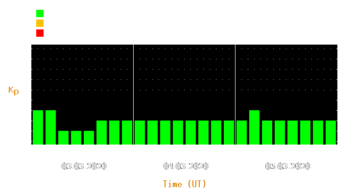 Magnetic storm forecast from Mar 03, 2020 to Mar 05, 2020