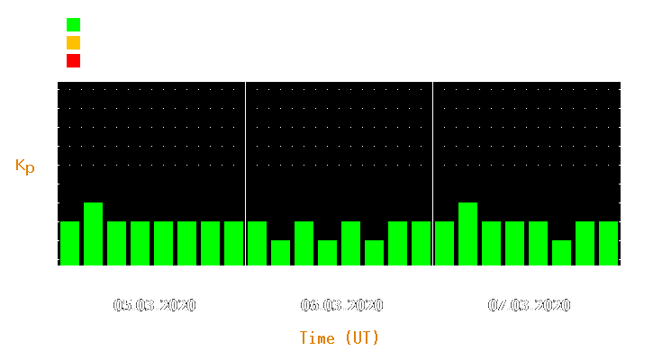 Magnetic storm forecast from Mar 05, 2020 to Mar 07, 2020