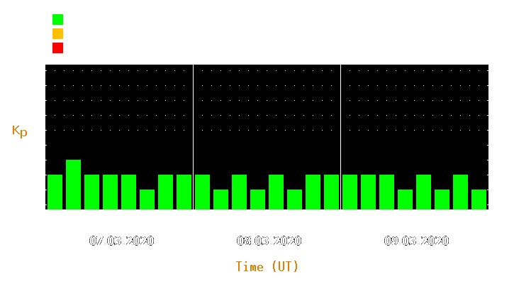 Magnetic storm forecast from Mar 07, 2020 to Mar 09, 2020