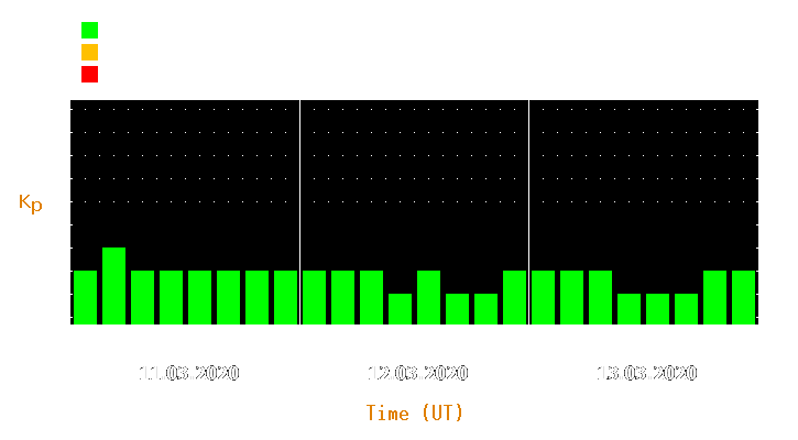 Magnetic storm forecast from Mar 11, 2020 to Mar 13, 2020