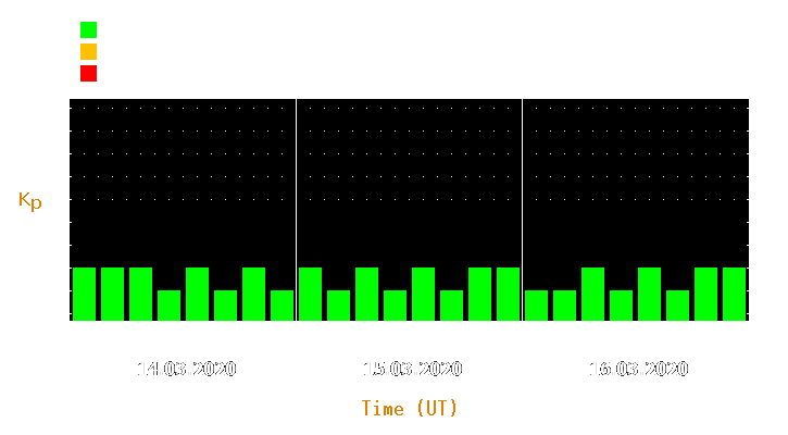 Magnetic storm forecast from Mar 14, 2020 to Mar 16, 2020