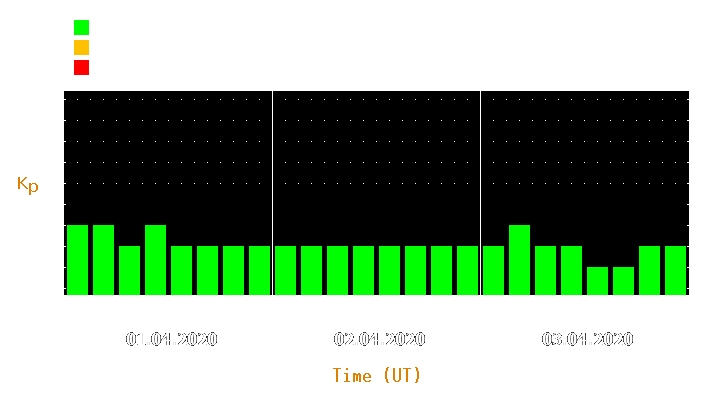 Magnetic storm forecast from Apr 01, 2020 to Apr 03, 2020