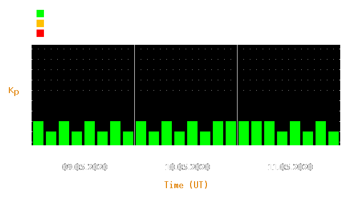 Magnetic storm forecast from May 09, 2020 to May 11, 2020