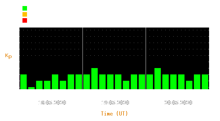 Magnetic storm forecast from May 18, 2020 to May 20, 2020