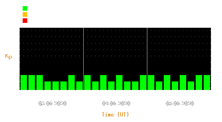 Magnetic storm forecast from Jun 03, 2020 to Jun 05, 2020