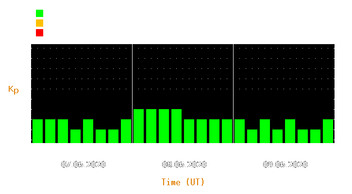 Magnetic storm forecast from Jun 07, 2020 to Jun 09, 2020