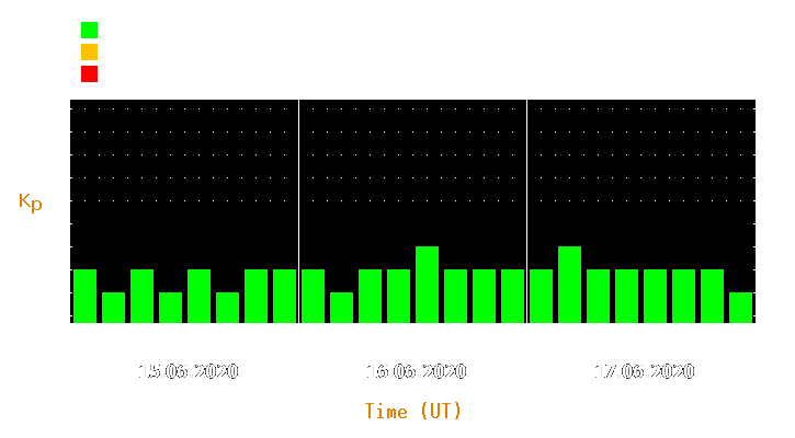 Magnetic storm forecast from Jun 15, 2020 to Jun 17, 2020