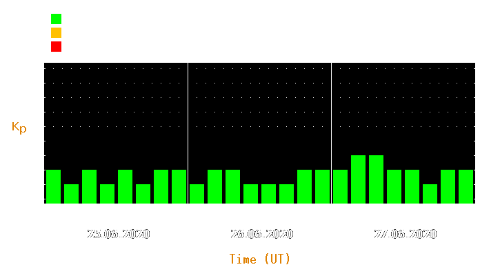 Magnetic storm forecast from Jun 25, 2020 to Jun 27, 2020