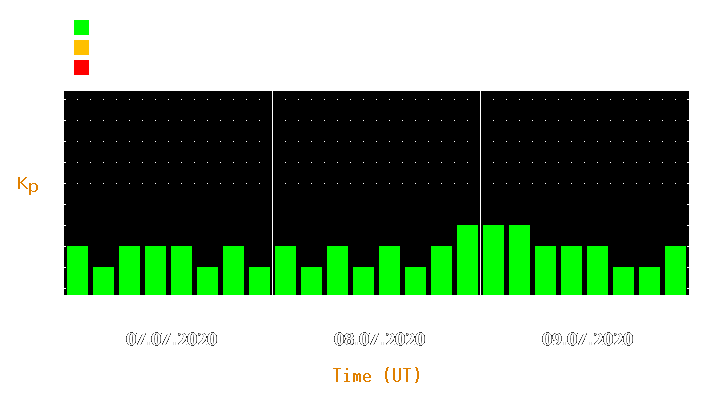 Magnetic storm forecast from Jul 07, 2020 to Jul 09, 2020