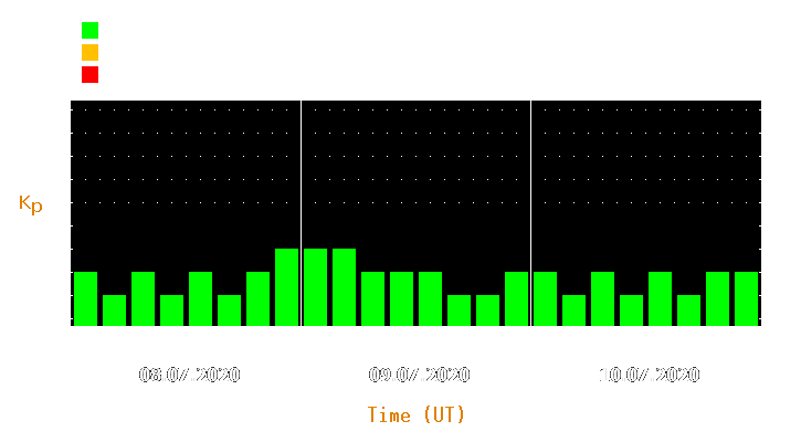 Magnetic storm forecast from Jul 08, 2020 to Jul 10, 2020