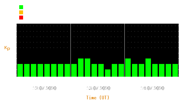 Magnetic storm forecast from Jul 12, 2020 to Jul 14, 2020