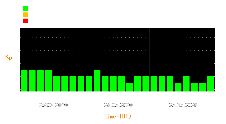 Magnetic storm forecast from Jul 25, 2020 to Jul 27, 2020