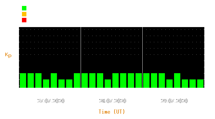 Magnetic storm forecast from Jul 27, 2020 to Jul 29, 2020