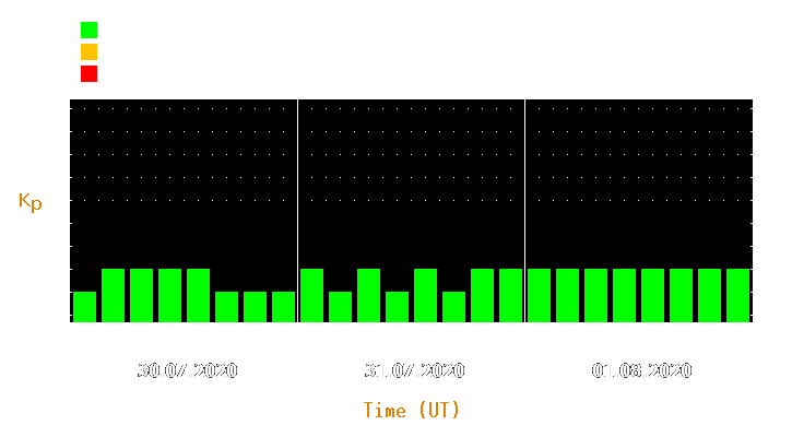 Magnetic storm forecast from Jul 30, 2020 to Aug 01, 2020