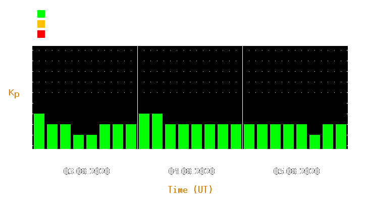 Magnetic storm forecast from Aug 03, 2020 to Aug 05, 2020