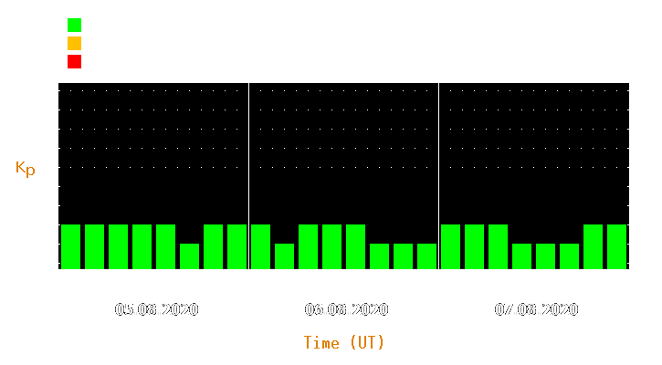 Magnetic storm forecast from Aug 05, 2020 to Aug 07, 2020