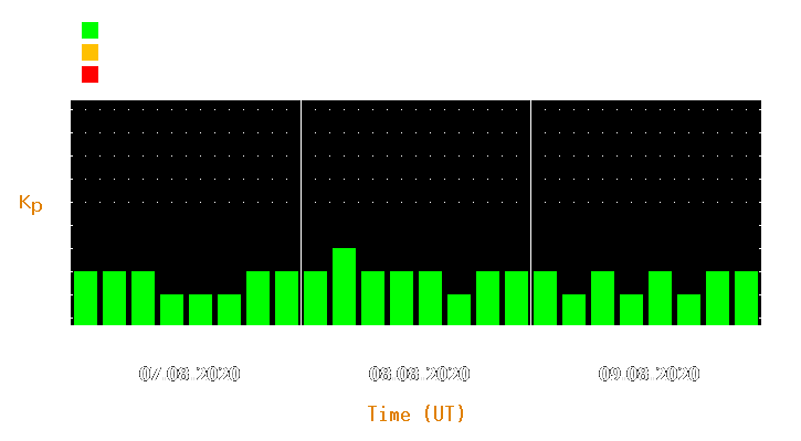 Magnetic storm forecast from Aug 07, 2020 to Aug 09, 2020