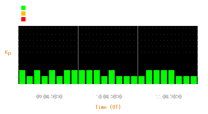 Magnetic storm forecast from Aug 09, 2020 to Aug 11, 2020