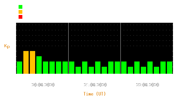 Magnetic storm forecast from Aug 20, 2020 to Aug 22, 2020