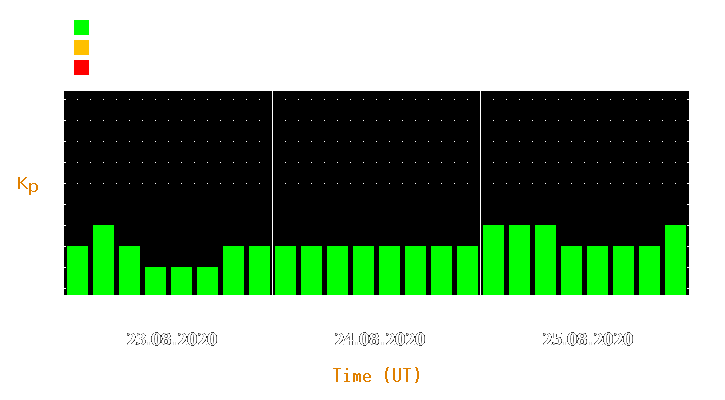 Magnetic storm forecast from Aug 23, 2020 to Aug 25, 2020