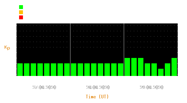 Magnetic storm forecast from Aug 27, 2020 to Aug 29, 2020