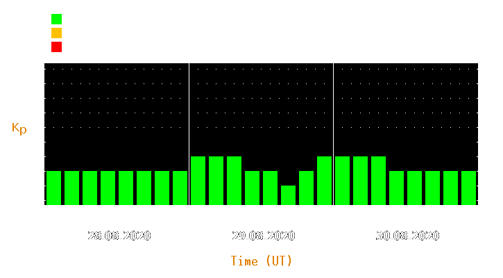 Magnetic storm forecast from Aug 28, 2020 to Aug 30, 2020