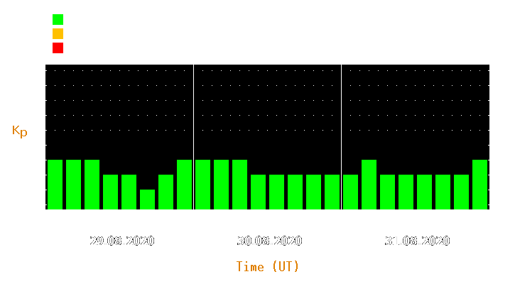 Magnetic storm forecast from Aug 29, 2020 to Aug 31, 2020