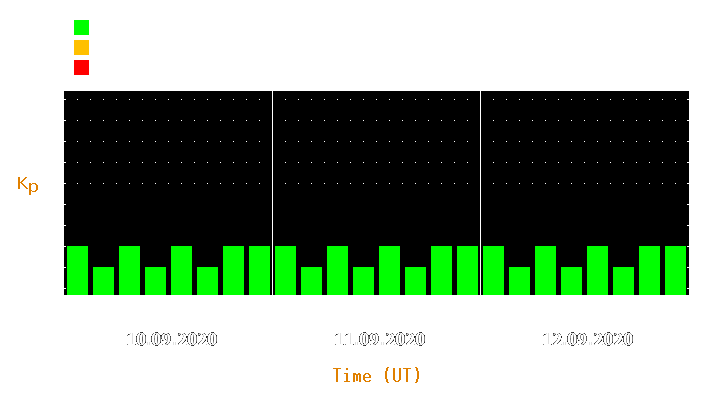 Magnetic storm forecast from Sep 10, 2020 to Sep 12, 2020