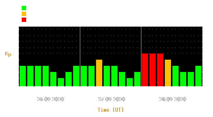 Magnetic storm forecast from Sep 26, 2020 to Sep 28, 2020